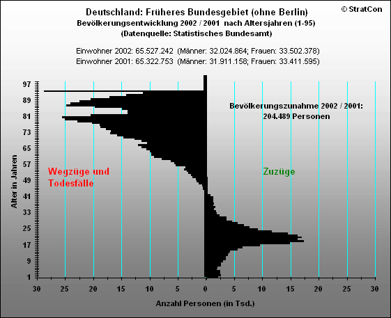 Alte Bundeslnder:Bevlkerungsaufbau