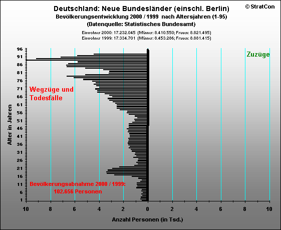 Neue Bundeslnder:Bevlkerungsaufbau