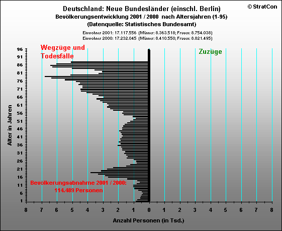 Neue Bundeslnder:Bevlkerungsaufbau