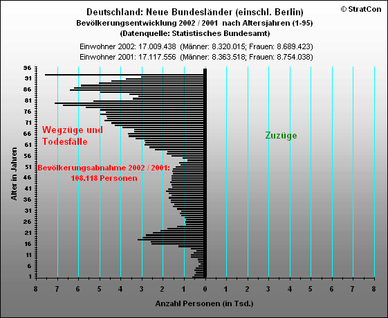 Neue Bundeslnder:Bevlkerungsaufbau