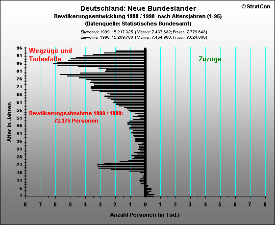 Neue Bundeslnder:Bevlkerungsaufbau