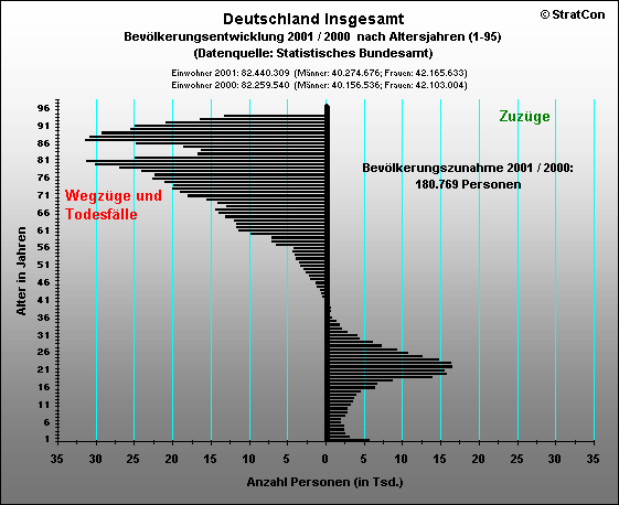 Deutschland Insgesamt:Wanderung Insgesamt