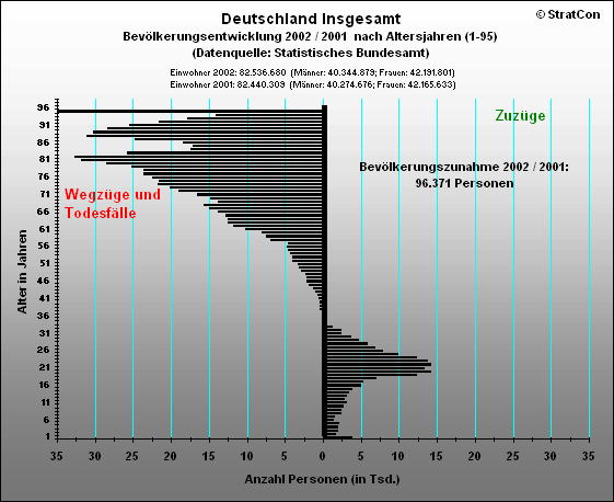 Deutschland Insgesamt:Wanderung Insgesamt