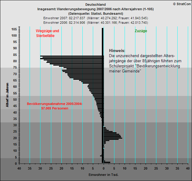 Deutschland:Bevlkentwicklung 07/06 Insgesamt