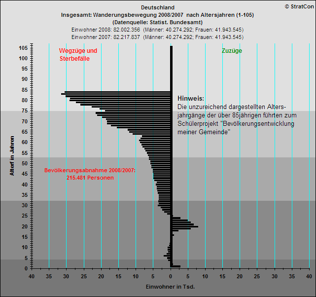 Deutschland:Bevlkentwicklung 08/07 Insgesamt