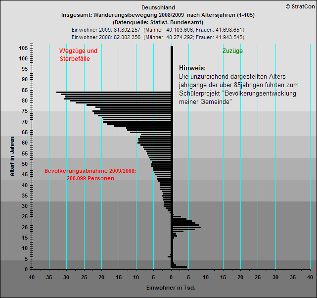 Deutschland:Bevlkentwicklung 09/08 Insgesamt