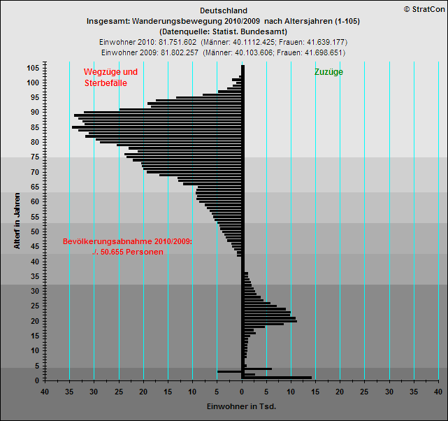 Deutschland:Bevlkentwicklung 10/09 Insgesamt