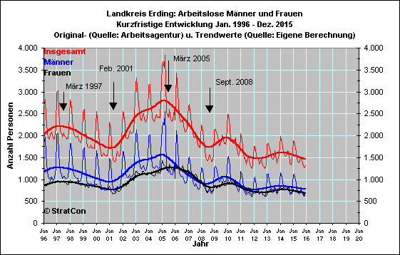 Arbeitslose mnnlich/weiblich: Kurzfr.