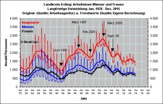 Arbeitslose mnnlich/weiblich: Langfr.