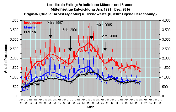 Arbeitslose mnnlich/weiblich: Mittelfr.