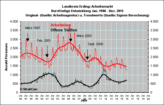 Arbeitslose/Off. Stellen: Kurzfr.