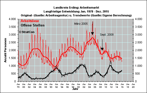 Arbeitslose/Off. Stellen: Langfr.