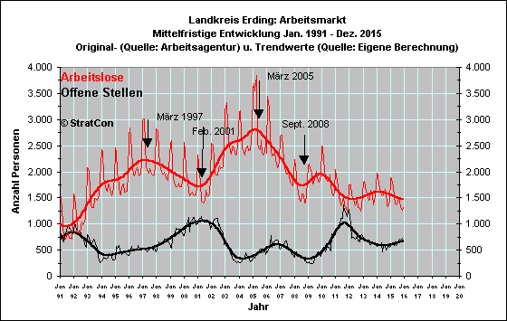 Arbeitslose/Off. Stellen: Mittelfr.