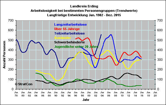 Arbeitslose nach Personengruppen