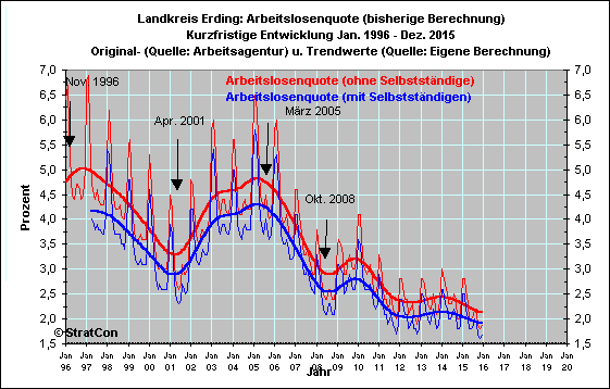 Arbeitslosenquote Kurz