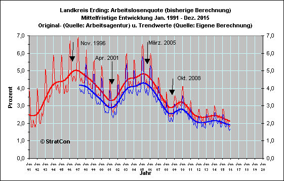 Arbeitslosenquote Mittel