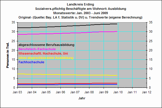 Ausbildung