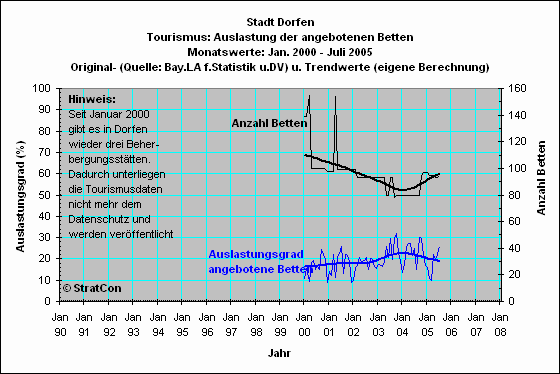 Dorfen: Bettenauslastung