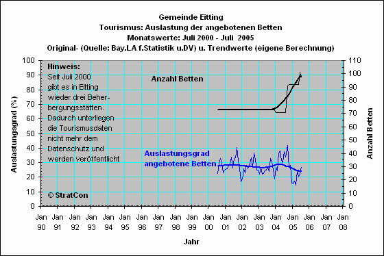 Eitting: Bettenauslastung