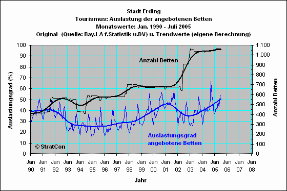 Erding: Bettenauslastung
