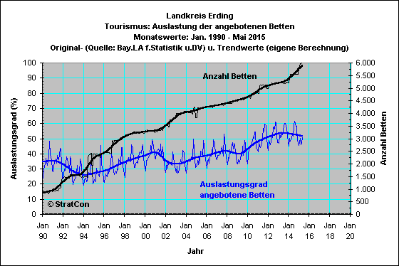 Landkreis: Bettenauslastung