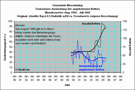 Moosinning: Bettenauslastung