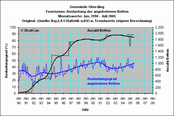 Oberding: Bettenauslastung