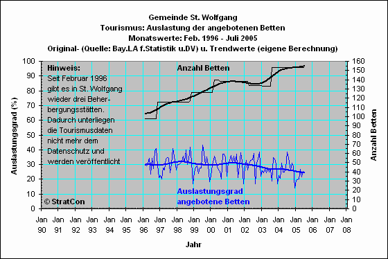 SanktWolfgang: Bettenauslastung