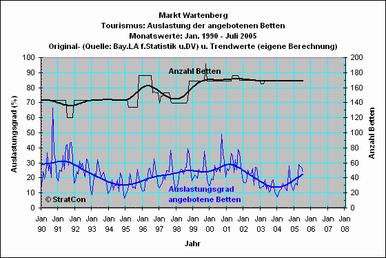 Wartenberg: Bettenauslastung