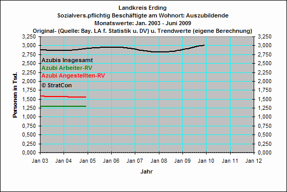 Auszubildende