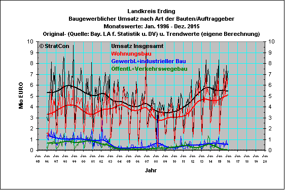 Landkreis Erding:Umsatz alle