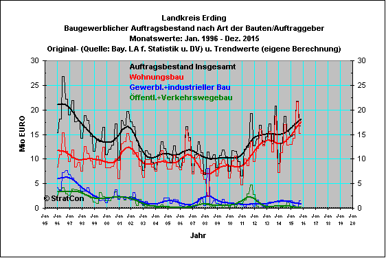 Landkreis Erding:Auftragsbestand