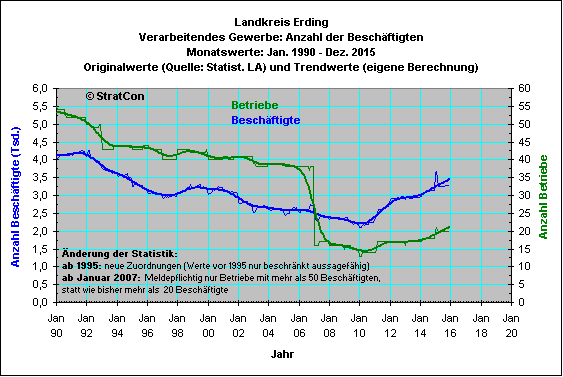 Landkreis Erding:Beschftigte