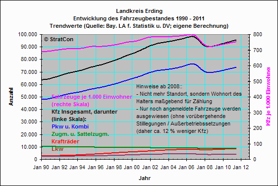 Landkreis Erding:Kraftfahrzeuge: Bestandsentwicklung