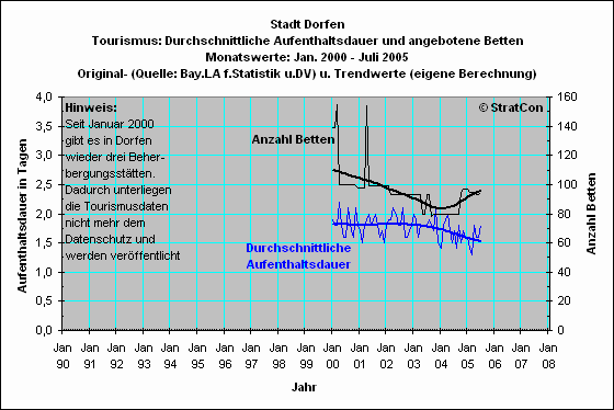 Dorfen: Aufenthaltsdauer