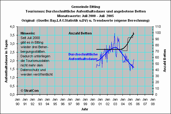Eitting: Aufenthaltsdauer