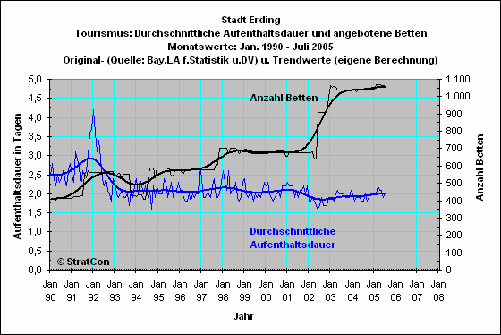 Erding: Aufenthaltsdauer