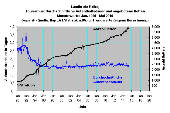 Landkreis: Aufenthaltsdauer