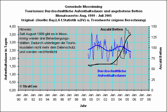 Moosinning: Aufenthaltsdauer