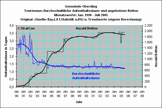 Oberding: Aufenthaltsdauer