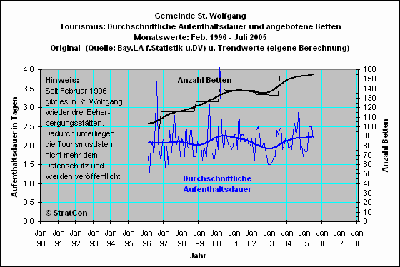 SanktWolfgang: Aufenthaltsdauer