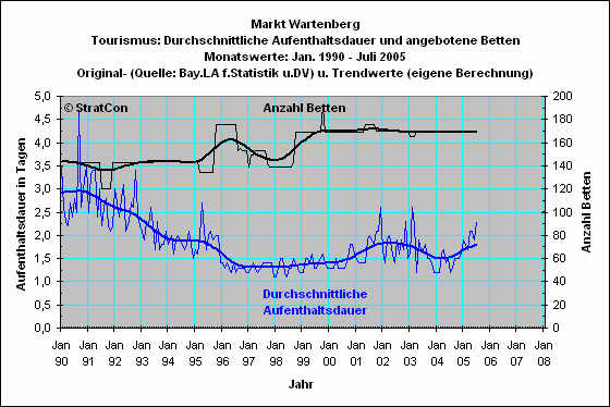 Wartenberg: Aufenthaltsdauer