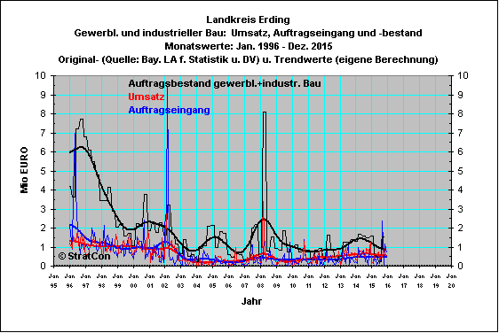 Landkreis Erding:Gewerbl.Bauten