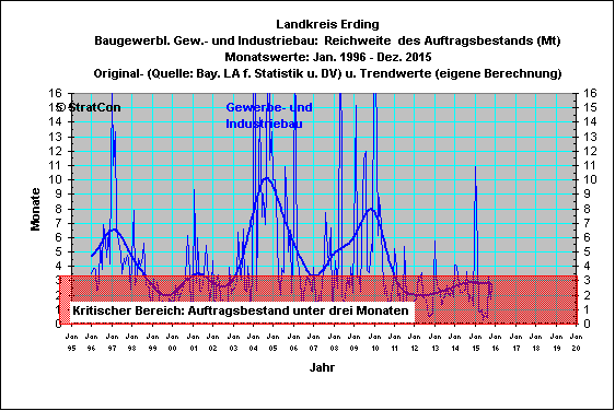 Landkreis Erding:Reichweite Gewerbe