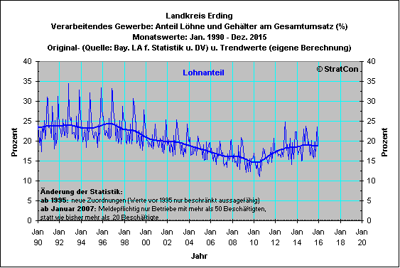 Landkreis Erding: Lohnanteil