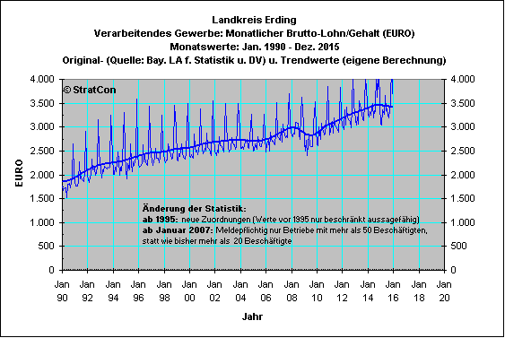 Landkreis Erding: Mon.Lohn/Gehalt