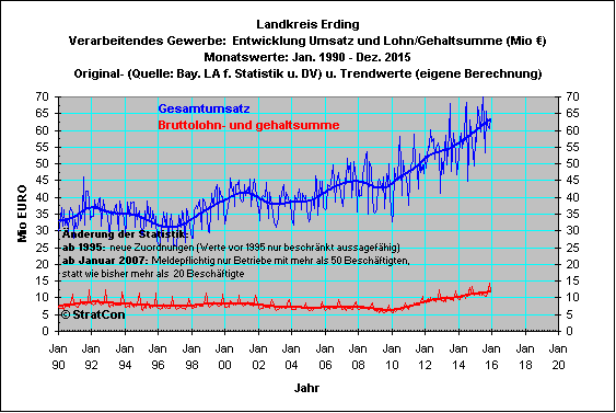 Landkreis Erding: Umsatz/Lohn