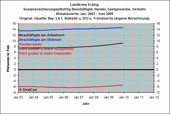 Pendler: Handel,Gewerbe,Verkehr