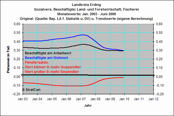 Pendler: Land- und Forstwirtschaft