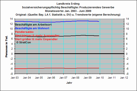 Pendler: Produzierendes Gewerbe